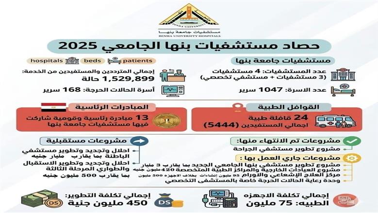 1.53 مليون مستفيد و1047 سريرًا و168 سرير رعاية حرجة بالمستشفيات الجامعية ببنها