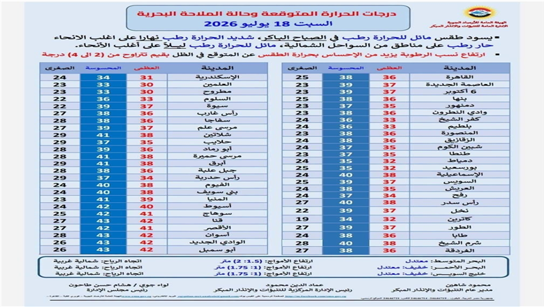 درجات الحرارة اليوم
