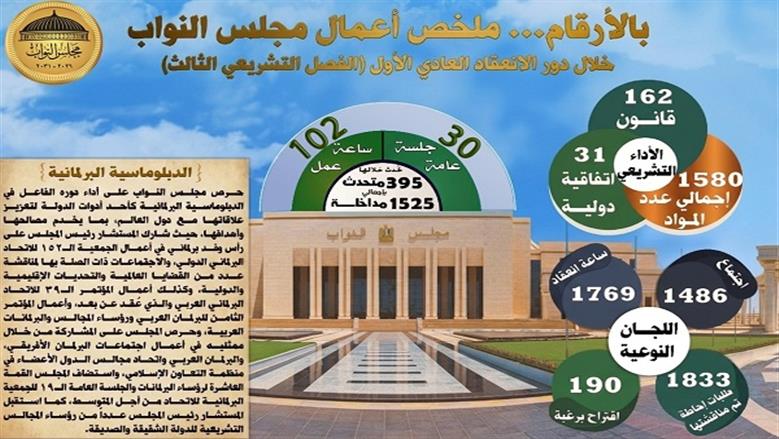 حصاد برلماني ضخم.. 30 جلسة عامة و1486 اجتماع لجنة و1833 طلب إحاطة