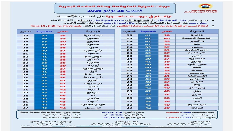 درجات الحرارة اليوم