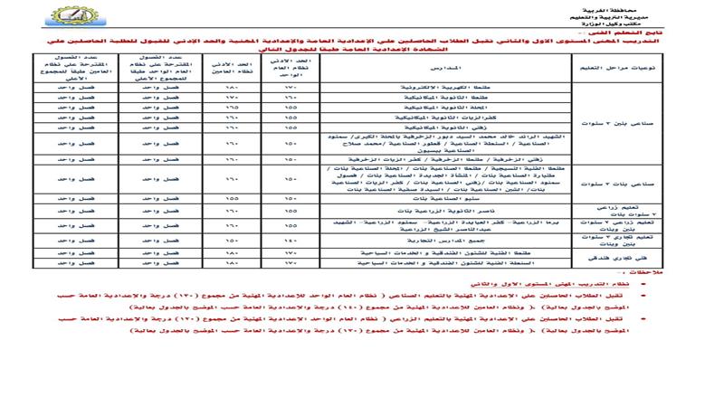 محافظ الغربية يعتمد تنسيق القبول بالصف الأول الثانوي العام والفني للعام الدراسي