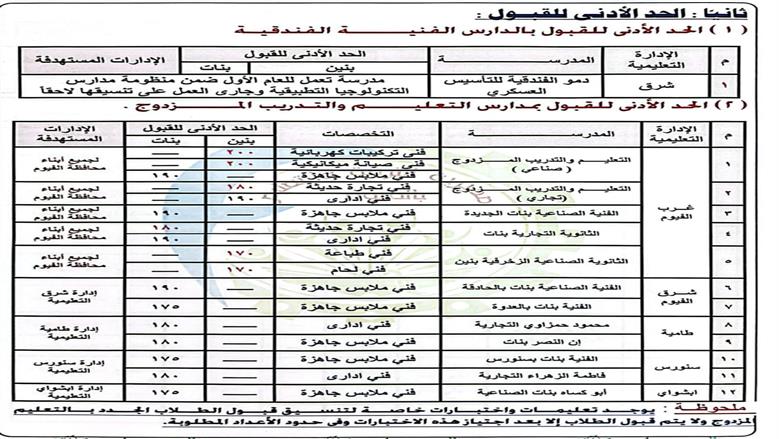 تنسيق الدبلومات الفنية الصناعية 2026 محافظة الفيوم