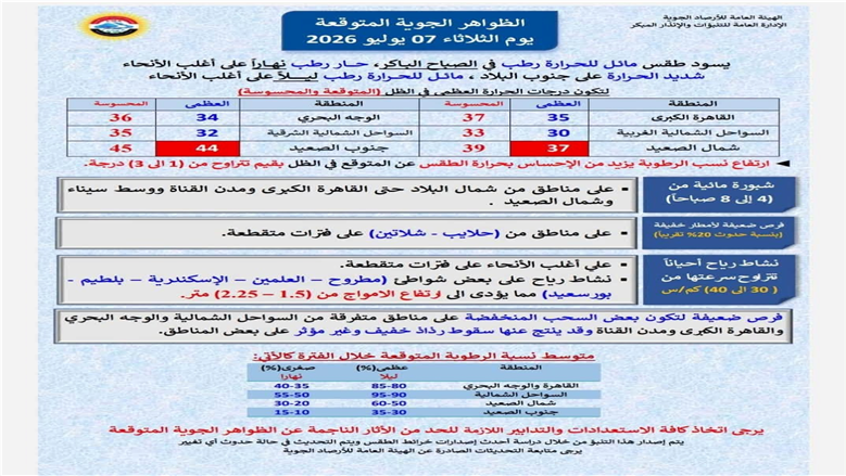 درجات الحرارة المتوقعة
