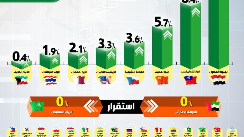 البنك الأوروبي يتوقع ارتفاع نمو الاقتصاد المصري إلى 4.9% «فيديو»