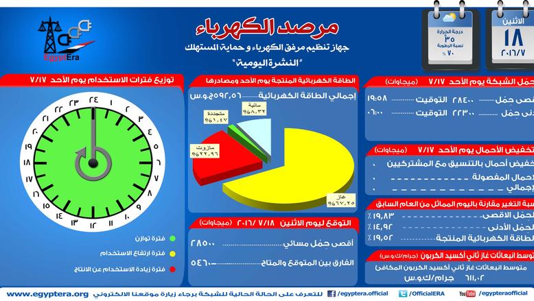 مرصد الكهرباء: احتياطي إنتاج المحطات يصل إلى 5 آلاف و320 ميجاوات اليوم