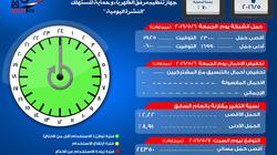 مرصد الكهرباء: احتياطي الإنتاج اليوم 4 آلاف و650 ميجاوات
