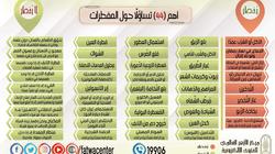 المركز العالمي للأزهر ينشر جدول لأبرز 44 سؤال حول الصيام وإجابتهم