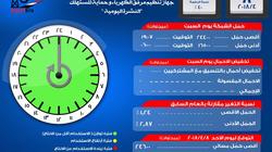 تنظيم "الكهرباء": أقصى حمل للشبكة 24600 ميجاوات اليوم
