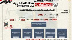 السعيد: 4,7 مليار جنيه استثمارات للغربية 20/2021 بزيادة 51,6%