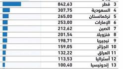 العراق في المرتبة الـ11 بقائمة أكبر احتياطي للغاز في العالم