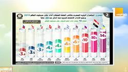 فيديو.. الجنيه المصري ثاني أفضل عملات العالم أداء في 2019
