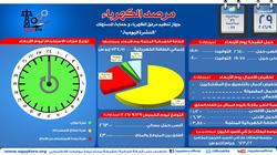 مرصد الكهرباء: احتياطي الإنتاج يتجاوز 4 آلاف ميجاوات اليوم