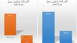 قطاع الأعمال: أرباح شركات قطاع الأعمال العام تصل إلى 792 مليون جنيه