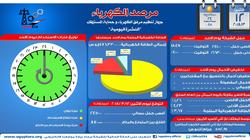"تنظيم الكهرباء": أقصى حمل للشبكة مساء اليوم 24500 ميجاوات