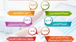 بالإنفوجراف| أرقام مهمة في «تعداد مصر 2017»