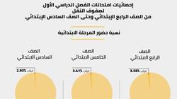 «التعليم» تعلن نسب حضور طلاب النقل في امتحانات الفصل الدراسي الأول