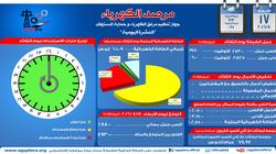 مرصد الكهرباء: 4 آلاف و930 ميجاوات احتياطي الإنتاج اليوم