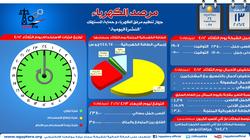 مرصد الكهرباء: فائض الإنتاج اليوم 3 آلاف و500 ميجاوات