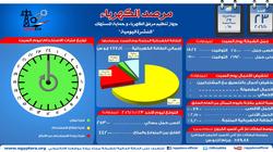 مرصد الكهرباء: احتياطي إنتاج المحطات اليوم اكثر من 4 آلاف ميجاوات
