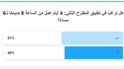 51% من القراء يوافقون على تخفيض عمل الموظفين لـ4 أيام أسبوعيا