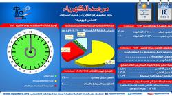 مرصد الكهرباء: احتياطي الإنتاج  4 آلاف ميجاوات اليوم