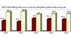 "الإحصاء": 14045 عاملا أجنبيا في مصر خلال 2017