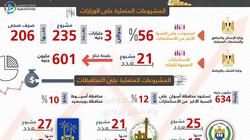 إنفوجراف| "التخطيط" ترصد 5.4 مليار جنيه لاستكمال المشروعات المتعثرة