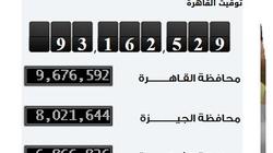 "الإحصاء": 8.7 مليون نسمة عدد سكان الجيزة