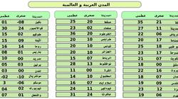 تعرف على درجات الحرارة في المدن العربية والعالميه اليوم