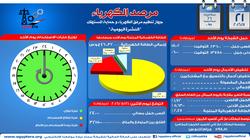 3 آلاف و215 ميجاوات إجمالي احتياطي إنتاج محطات الكهرباء اليوم
