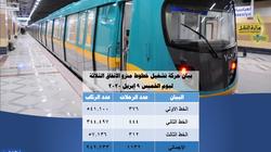 المترو: نقل 942 ألفا و733 راكبا عبر 1132 رحلة بالخطوط الثلاثة