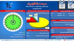 احتياطي إنتاج محطات الكهرباء اليوم يصل إلى 5650 ميجاوات