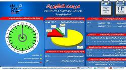 مرصد الكهرباء: أقصى حمل للشبكة مساء اليوم 24400 ميجاوات