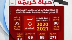 التضامن: امتحانات محو أمية لمستفيدي تكامل وكرامة بالقرى الأكثر فقرا