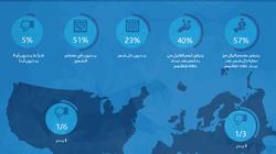 "مؤشر موني سمارت": 57% من الإماراتيين قادرين على الادخار شهريا
