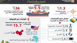 "السعيد": قطاعات الاتصالات والغاز  تحقق أعلى معدلات النمو