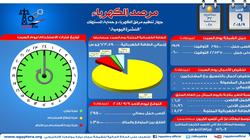 "الكهرباء": 29 ألفا و800 ميجاوات أقصى حمل للشبكة مساء اليوم
