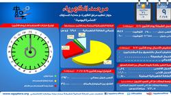مرصد الكهرباء: احتياطي إنتاج المحطات يصل إلى 3400 ميجاوات
