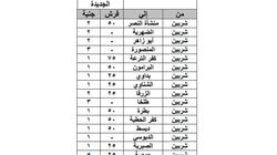 الإحصاء: 125.6 نقطة حجم الرقم القياسي لأسعار النقل والمواصلات