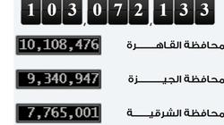 16 مليون مولود بمصر خلال 8 سنوات.. وتوقعات بزيادة السكان لـ172 مليونا في 2050