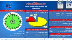 "الكهرباء": أقصى حمل للشبكة مساء اليوم 25 ألفا و800 ميجاوات