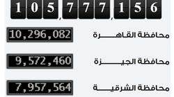 المصريون زادوا 109 آلاف نسمة في 30 يوما.. « الإحصاء» يكشف التفاصيل