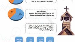 "الإفتاء": 90% من فتاوى المتطرفين تحرم التعامل مع المسيحيين