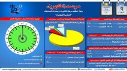 "الكهرباء": 30 ألفا و800 ميجاوات أقصى حمل للشبكة مساء اليوم