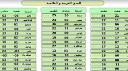 تعرف على درجات الحرارة في المدن العربية والعالمية غدا