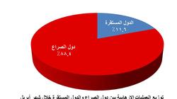 «الوطني للدراسات» يرصد 198 هجمة إرهابية بالشرق الأوسط خلال أبريل