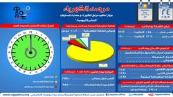 مرصد "الكهرباء": 28 ألفا و800 ميجاوات أقصى حمل للشبكة مساء اليوم