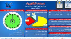 الكهرباء: احتياطي الإنتاج اليوم 4 آلاف ميجاوات "رغم ارتفاع الحرارة"