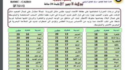 "الأرصاد" تعلن درجات الحرارة الليلة.. والقاهرة: الصغرى 18