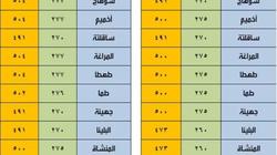 تعرف على شروط ودرجات تنسيق تمريض سوهاج 2021